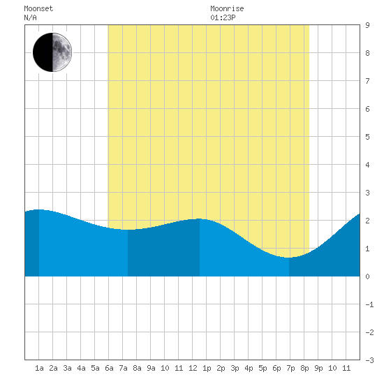 Centreville tide chart for Tuesday, July 25, 2023