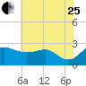 Centreville tide chart for Tuesday, July 25, 2023