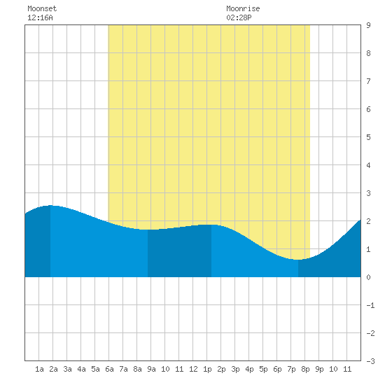 Centreville tide chart for Wednesday, July 26, 2023