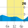 Centreville tide chart for Wednesday, July 26, 2023
