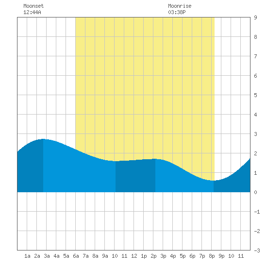 Centreville tide chart for Thursday, July 27, 2023