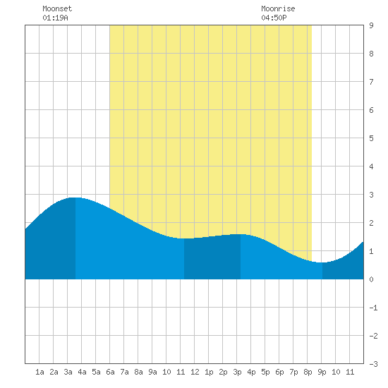 Centreville tide chart for Friday, July 28, 2023