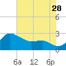 Centreville tide chart for Friday, July 28, 2023