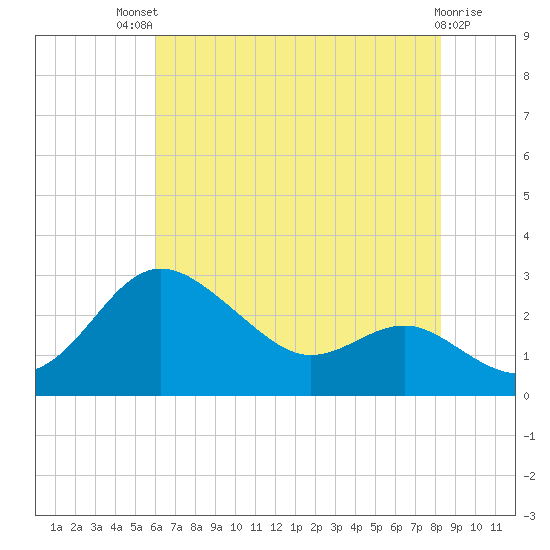 Centreville tide chart for Monday, July 31, 2023