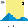 Centreville tide chart for Monday, July 3, 2023