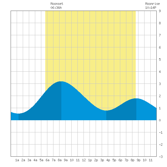 Centreville tide chart for Tuesday, July 4, 2023