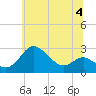 Centreville tide chart for Tuesday, July 4, 2023