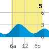 Centreville tide chart for Wednesday, July 5, 2023