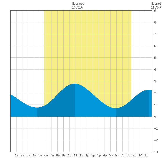 Centreville tide chart for Friday, July 7, 2023
