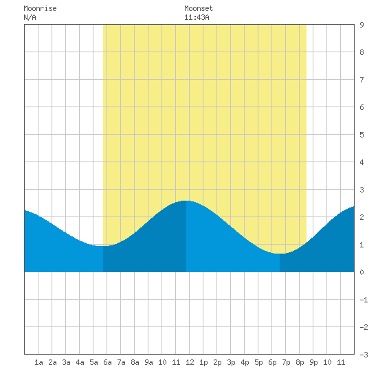 Centreville tide chart for Saturday, July 8, 2023