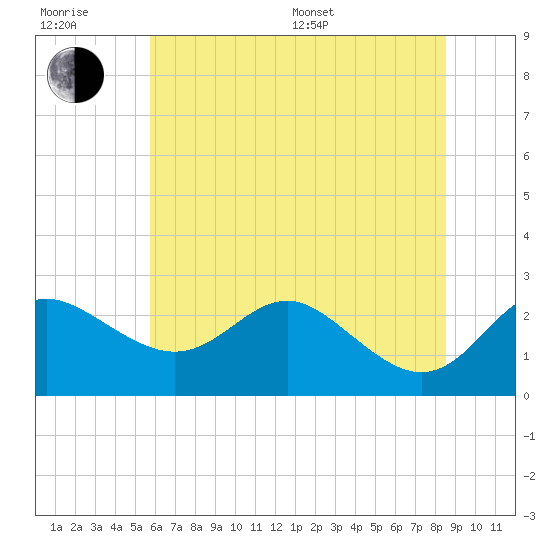 Centreville tide chart for Sunday, July 9, 2023