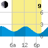 Centreville tide chart for Sunday, July 9, 2023