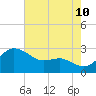 Centreville tide chart for Thursday, August 10, 2023
