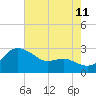 Centreville tide chart for Friday, August 11, 2023