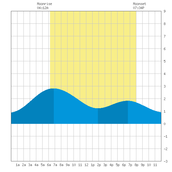 Centreville tide chart for Monday, August 14, 2023