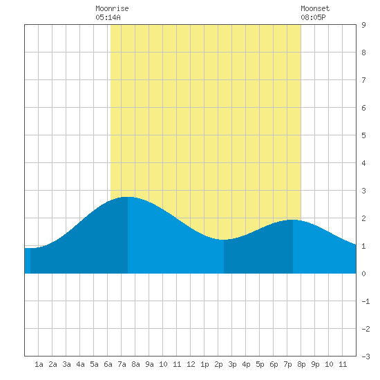 Centreville tide chart for Tuesday, August 15, 2023