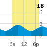 Centreville tide chart for Friday, August 18, 2023