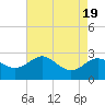 Centreville tide chart for Saturday, August 19, 2023