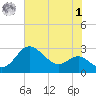 Centreville tide chart for Tuesday, August 1, 2023