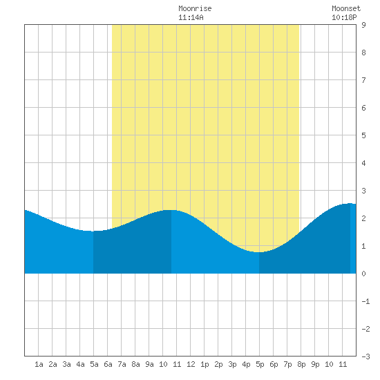 Centreville tide chart for Monday, August 21, 2023