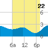 Centreville tide chart for Tuesday, August 22, 2023