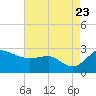 Centreville tide chart for Wednesday, August 23, 2023