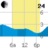 Centreville tide chart for Thursday, August 24, 2023