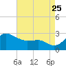 Centreville tide chart for Friday, August 25, 2023