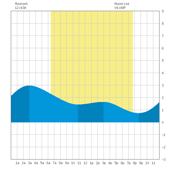 Centreville tide chart for Saturday, August 26, 2023