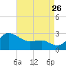 Centreville tide chart for Saturday, August 26, 2023