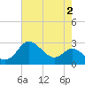 Centreville tide chart for Wednesday, August 2, 2023