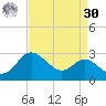 Centreville tide chart for Wednesday, August 30, 2023