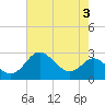 Centreville tide chart for Thursday, August 3, 2023