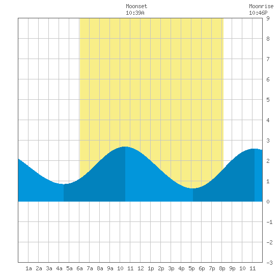 Centreville tide chart for Saturday, August 5, 2023