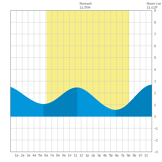 Centreville tide chart for Sunday, August 6, 2023