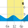 Centreville tide chart for Sunday, August 6, 2023