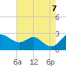 Centreville tide chart for Monday, August 7, 2023