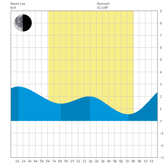 Centreville tide chart for Tuesday, August 8, 2023
