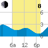 Centreville tide chart for Tuesday, August 8, 2023