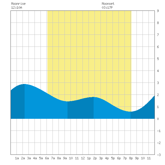 Centreville tide chart for Wednesday, August 9, 2023