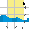 Centreville tide chart for Wednesday, August 9, 2023