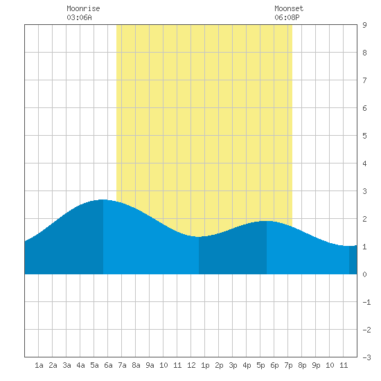 Centreville tide chart for Monday, September 11, 2023