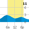 Centreville tide chart for Monday, September 11, 2023