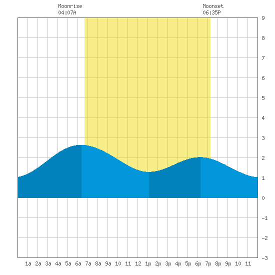 Centreville tide chart for Tuesday, September 12, 2023
