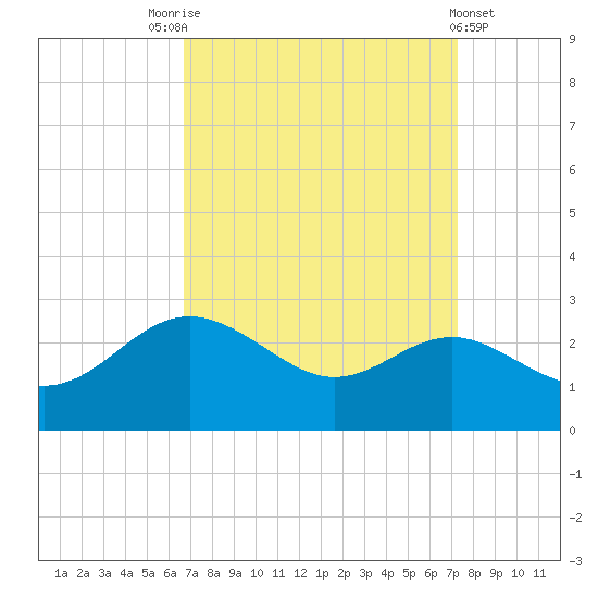 Centreville tide chart for Wednesday, September 13, 2023