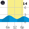 Centreville tide chart for Thursday, September 14, 2023