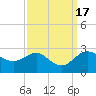 Centreville tide chart for Sunday, September 17, 2023