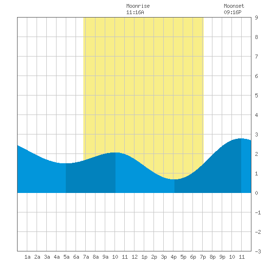 Centreville tide chart for Tuesday, September 19, 2023