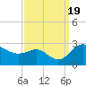 Centreville tide chart for Tuesday, September 19, 2023