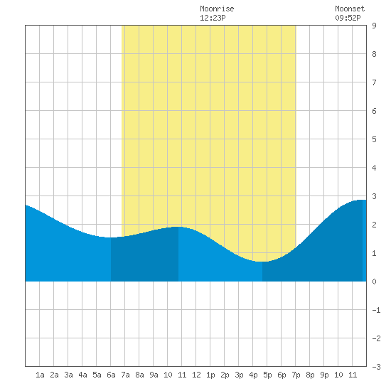 Centreville tide chart for Wednesday, September 20, 2023